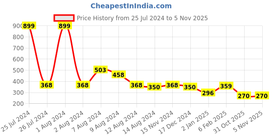 myntra.com NUSYL Girls Graphic Printed Round Neck T-shirt nusyl Price History Graph from 25 Jul 2024 to 3 Nov 2025