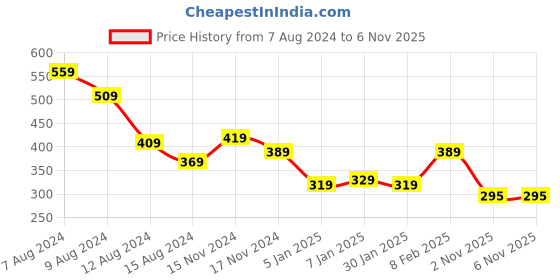 myntra.com NUSYL Girls Graphic Printed Round neck T-shirt nusyl Price History Graph from 7 Aug 2024 to 3 Nov 2025