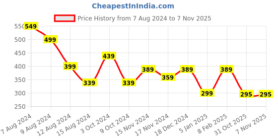 myntra.com NUSYL Girls Graphic Printed Round Neck T-shirt nusyl Price History Graph from 7 Aug 2024 to 6 Nov 2025