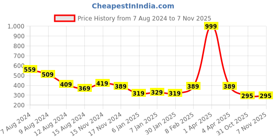 myntra.com NUSYL Girls Graphic Printed Round Neck T-shirt nusyl Price History Graph from 7 Aug 2024 to 6 Nov 2025