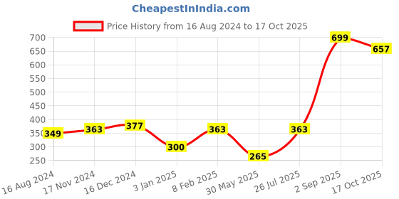 myntra.com NUSYL Girls Graphic Printed Round Neck T-shirt nusyl Price History Graph from 16 Aug 2024 to 17 Oct 2025