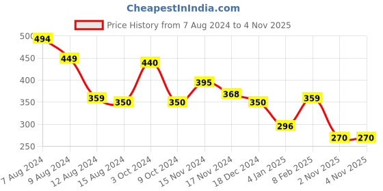myntra.com NUSYL Girls Graphic Printed Round Neck T-shirt nusyl Price History Graph from 7 Aug 2024 to 3 Nov 2025
