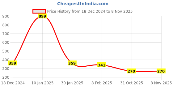myntra.com NUSYL Girls Graphic Printed Round Neck T-shirt nusyl Price History Graph from 18 Dec 2024 to 7 Nov 2025