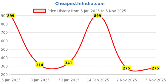 myntra.com NUSYL Girls Graphic Printed Round Neck T-Shirt nusyl Price History Graph from 5 Jan 2025 to 3 Nov 2025