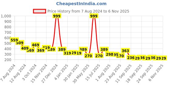 myntra.com NUSYL Girls Graphic Printed Short Sleeves T-shirt nusyl Price History Graph from 7 Aug 2024 to 6 Nov 2025