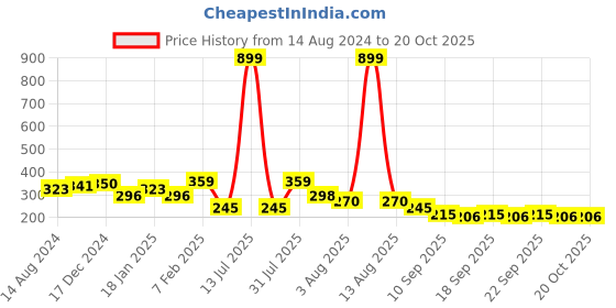 myntra.com NUSYL Girls Graphic Printed T-shirt nusyl Price History Graph from 14 Aug 2024 to 20 Oct 2025