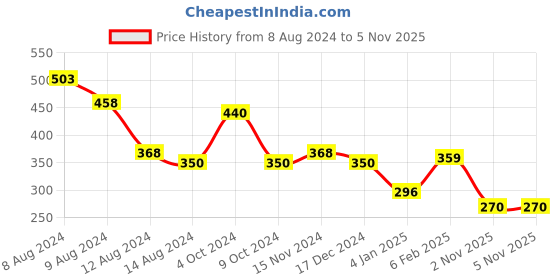myntra.com NUSYL Girls  Graphic Printed T-shirt nusyl Price History Graph from 8 Aug 2024 to 3 Nov 2025