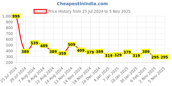 myntra.com NUSYL Girls Graphic Printed T-shirt nusyl Price History Graph from 25 Jul 2024 to 4 Nov 2025