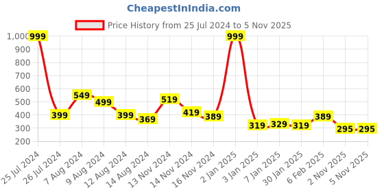myntra.com NUSYL Girls Graphic Printed  T-shirt nusyl Price History Graph from 25 Jul 2024 to 3 Nov 2025