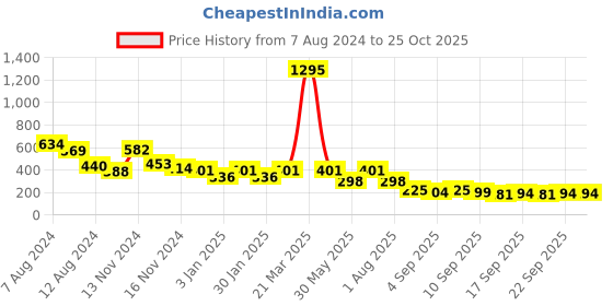 myntra.com NUSYL Girls Graphic Printed T-shirt nusyl Price History Graph from 7 Aug 2024 to 25 Oct 2025