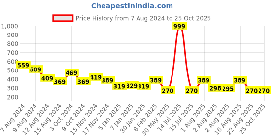 myntra.com NUSYL Girls Graphic Printed T-shirt nusyl Price History Graph from 7 Aug 2024 to 24 Oct 2025