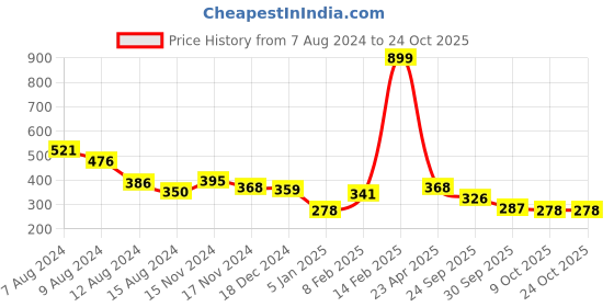 myntra.com NUSYL Girls Graphic Printed T-shirt nusyl Price History Graph from 7 Aug 2024 to 23 Oct 2025