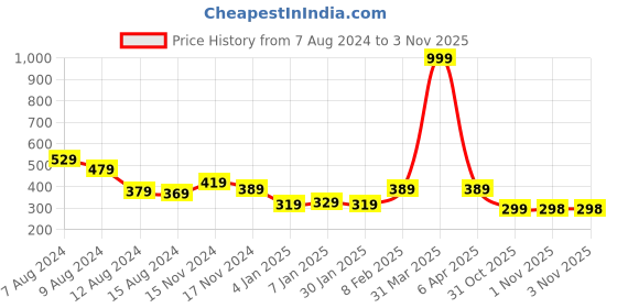 myntra.com NUSYL Girls Graphic Printed T-shirt nusyl Price History Graph from 7 Aug 2024 to 3 Nov 2025