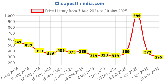 myntra.com NUSYL Girls Graphic Printed T-shirt nusyl Price History Graph from 7 Aug 2024 to 10 Nov 2025