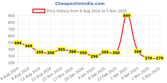 myntra.com NUSYL Girls Graphic Printed T-shirt nusyl Price History Graph from 8 Aug 2024 to 4 Nov 2025