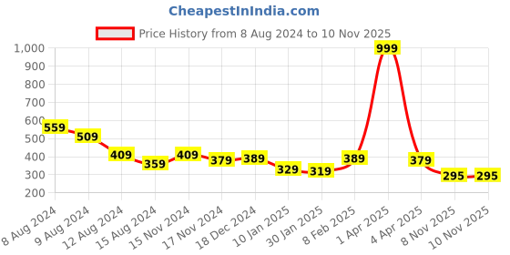 myntra.com NUSYL Girls Graphic Printed T-shirt nusyl Price History Graph from 8 Aug 2024 to 8 Nov 2025