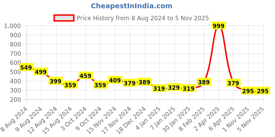 myntra.com NUSYL Girls Graphic Printed T-shirt nusyl Price History Graph from 8 Aug 2024 to 4 Nov 2025