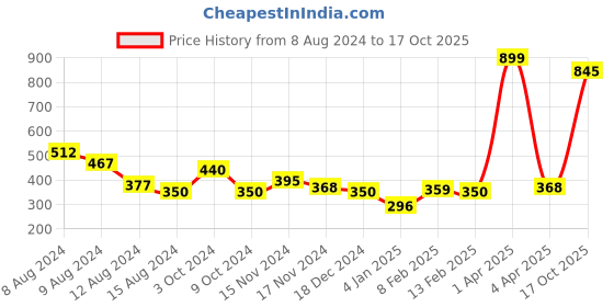 myntra.com NUSYL Girls Graphic Printed T-shirt nusyl Price History Graph from 8 Aug 2024 to 17 Oct 2025