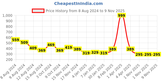myntra.com NUSYL Girls Graphic Printed T-shirt nusyl Price History Graph from 8 Aug 2024 to 7 Nov 2025