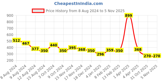 myntra.com NUSYL Girls Graphic Printed T-shirt nusyl Price History Graph from 8 Aug 2024 to 4 Nov 2025