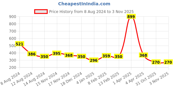 myntra.com NUSYL Girls Graphic Printed T-shirt nusyl Price History Graph from 8 Aug 2024 to 3 Nov 2025