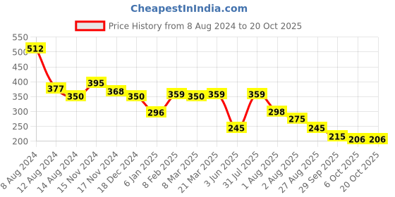 myntra.com NUSYL Girls Graphic Printed T-shirt nusyl Price History Graph from 8 Aug 2024 to 20 Oct 2025