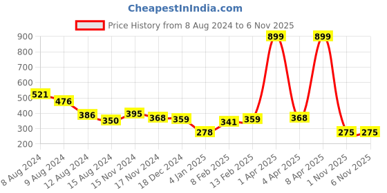 myntra.com NUSYL Girls Graphic Printed T-shirt nusyl Price History Graph from 8 Aug 2024 to 5 Nov 2025