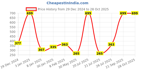 myntra.com NUSYL Girls Graphic Printed T-shirt nusyl Price History Graph from 29 Dec 2024 to 28 Oct 2025