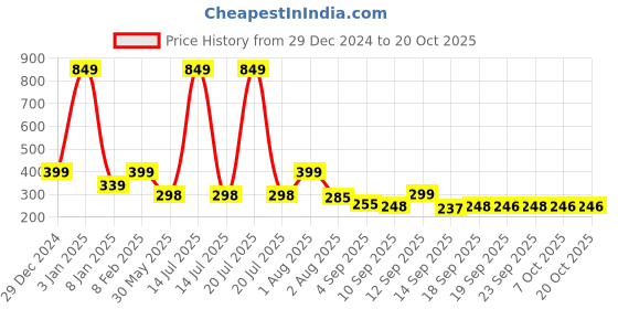myntra.com NUSYL Girls Graphic Printed T-shirt nusyl Price History Graph from 29 Dec 2024 to 20 Oct 2025