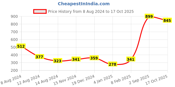 myntra.com NUSYL Girls Graphic Printed T-Shirt nusyl Price History Graph from 8 Aug 2024 to 17 Oct 2025