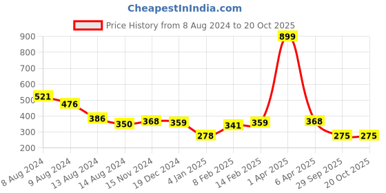 myntra.com NUSYL Girls Graphic Printed T-shirt nusyl Price History Graph from 8 Aug 2024 to 20 Oct 2025