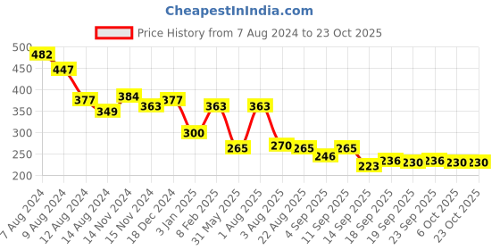 myntra.com NUSYL Girls Graphic Printed T-shirt nusyl Price History Graph from 7 Aug 2024 to 23 Oct 2025