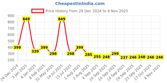 myntra.com NUSYL Girls Graphic Printed T-shirt nusyl Price History Graph from 29 Dec 2024 to 2 Nov 2025