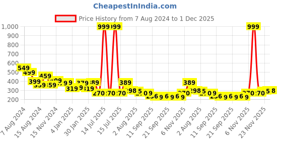 myntra.com NUSYL Girls Graphic Printed T-shirt nusyl Price History Graph from 7 Aug 2024 to 30 Nov 2025