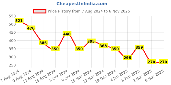 myntra.com NUSYL Girls Graphic Printed T-shirt nusyl Price History Graph from 7 Aug 2024 to 6 Nov 2025