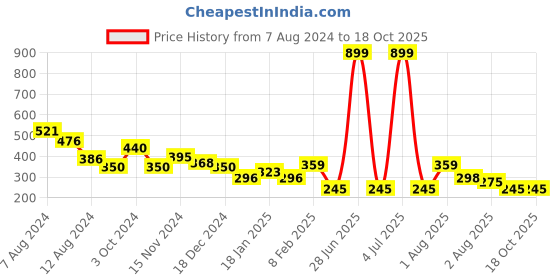 myntra.com NUSYL Girls Graphic Printed T-shirt nusyl Price History Graph from 7 Aug 2024 to 18 Oct 2025