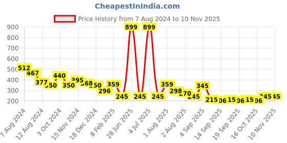 myntra.com NUSYL Girls Graphic Printed T-shirt nusyl Price History Graph from 7 Aug 2024 to 6 Nov 2025