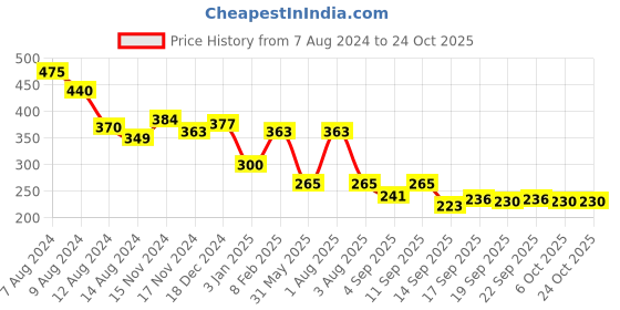 myntra.com NUSYL Girls Graphic Printed T-shirt nusyl Price History Graph from 7 Aug 2024 to 23 Oct 2025