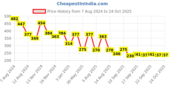 myntra.com NUSYL Girls Graphic Printed T-shirt nusyl Price History Graph from 7 Aug 2024 to 23 Oct 2025