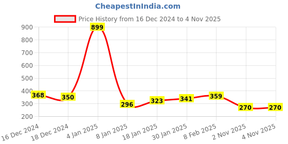myntra.com NUSYL Girls Graphic Printed T-shirt nusyl Price History Graph from 16 Dec 2024 to 3 Nov 2025