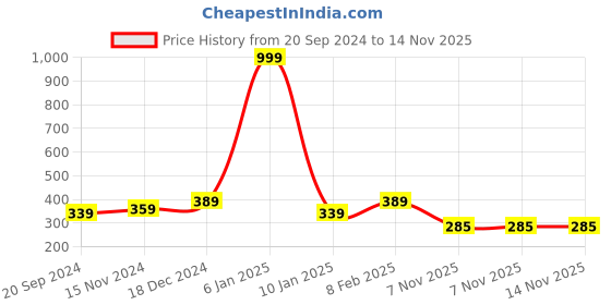 myntra.com NUSYL Girls Graphic Printed T-shirt nusyl Price History Graph from 20 Sep 2024 to 12 Nov 2025