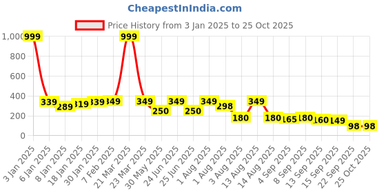 myntra.com NUSYL Girls Graphic Printed T-shirt nusyl Price History Graph from 3 Jan 2025 to 24 Oct 2025