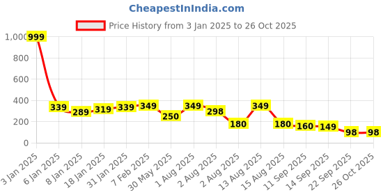 myntra.com NUSYL Girls Graphic Printed T-shirt nusyl Price History Graph from 3 Jan 2025 to 26 Oct 2025