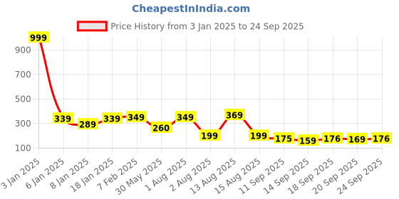 myntra.com NUSYL Girls Graphic Printed T-shirt nusyl Price History Graph from 3 Jan 2025 to 24 Sep 2025