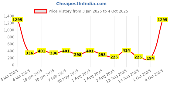 myntra.com NUSYL Girls Graphic Printed T-shirt nusyl Price History Graph from 3 Jan 2025 to 4 Oct 2025