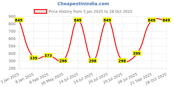 myntra.com NUSYL Girls Graphic Printed T-Shirt nusyl Price History Graph from 3 Jan 2025 to 28 Oct 2025