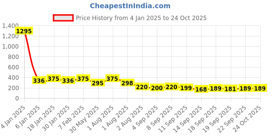 myntra.com NUSYL Girls Graphic Printed T-shirt nusyl Price History Graph from 4 Jan 2025 to 24 Oct 2025