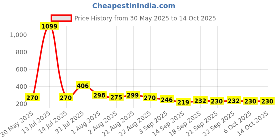 myntra.com NUSYL Girls Graphic Printed T-shirt nusyl Price History Graph from 30 May 2025 to 14 Oct 2025