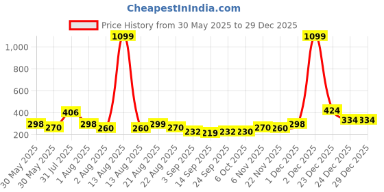 myntra.com NUSYL Girls Graphic Printed T-shirt nusyl Price History Graph from 30 May 2025 to 29 Dec 2025