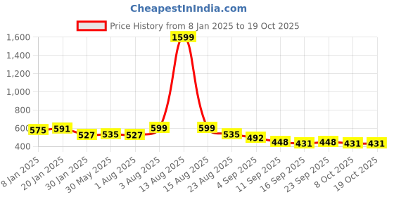 myntra.com NUSYL Girls Graphic Typography Printed Hooded Sweatshirt nusyl Price History Graph from 8 Jan 2025 to 18 Oct 2025